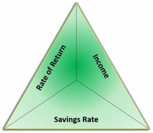 Wealth-Building Triangle