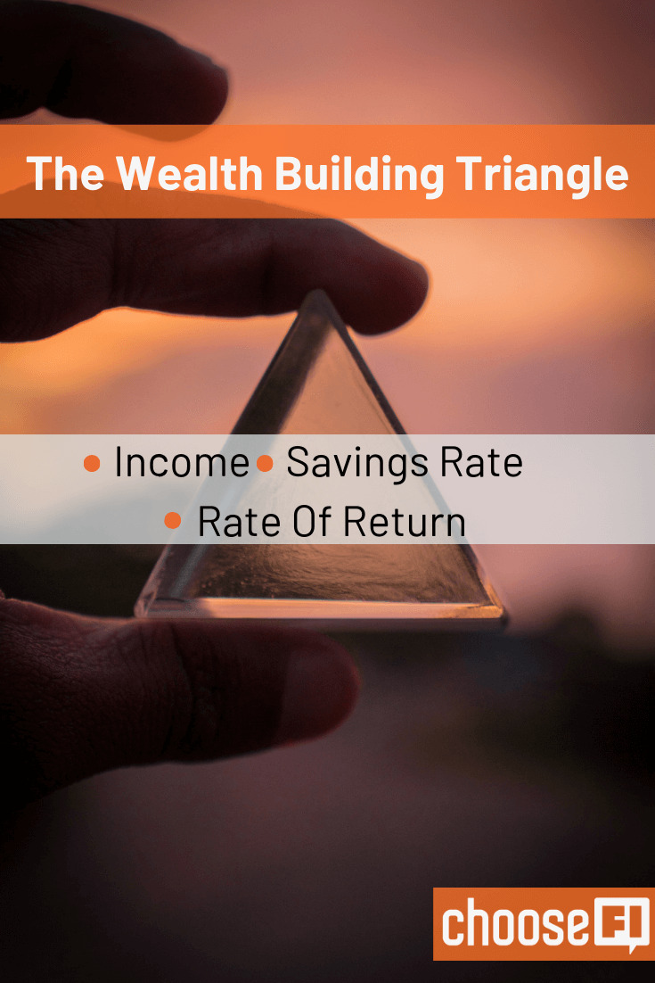 The Wealth Building Triangle: Income--Savings Rate--Rate Of Return