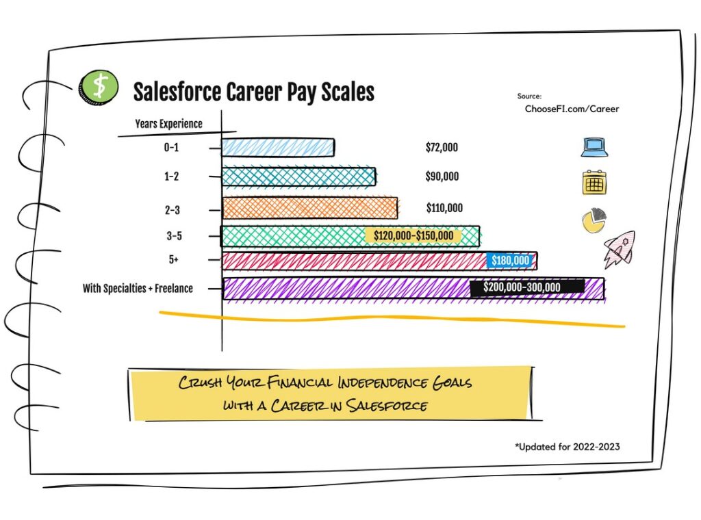 Career in Salesforce Pay Scales